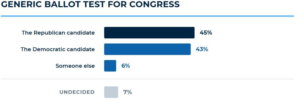 Generic Ballot Test for Congress