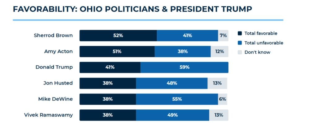 Favorability: Ohio Politicians & President Trump