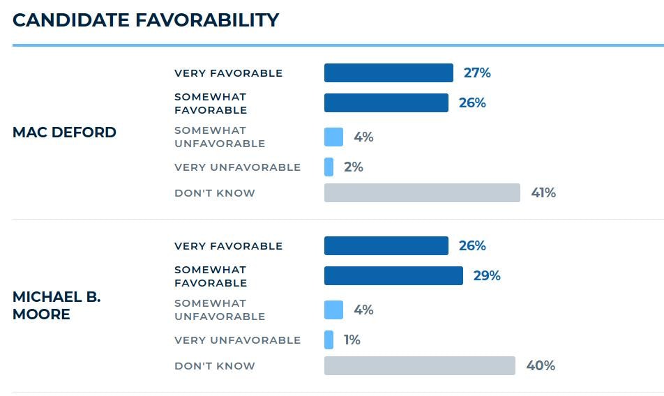 Candidate Favorability