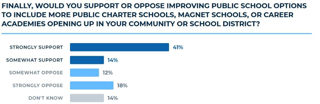 Finally, would you support or oppose improving public school options to include more public charter schools, magnet schools, or career academies opening up in your community or school district?