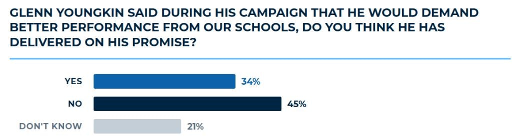 Glenn Youngkin said during his campaign that he would demand better performance from our schools, do you think he has delivered on his promise?