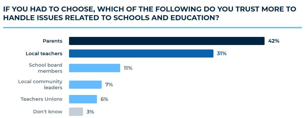 If you had to choose, which of the following do you trust more to handle issues related to schools and education?