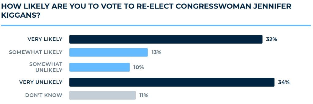 How likely are you to vote to re-elect Congresswoman Jennifer Kiggans?
