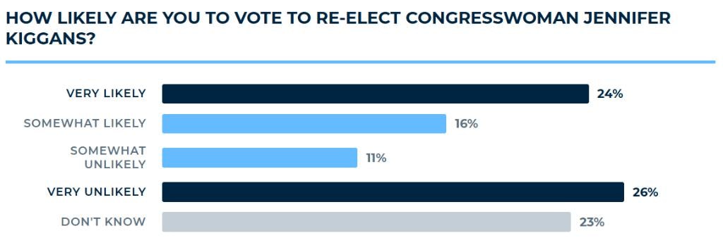 How likely are you to vote to re-elect congresswoman Jennifer Kiggans?