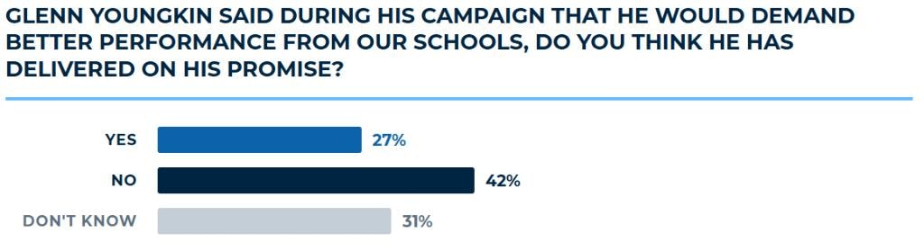Glenn Youngkin said during his campaign that he would demand better performance from our schools, do you think he has delivered on his promise?